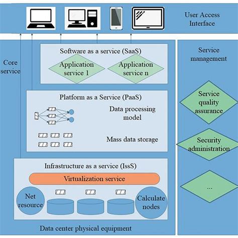 Image result for Cloud Computing Architecture Diagram