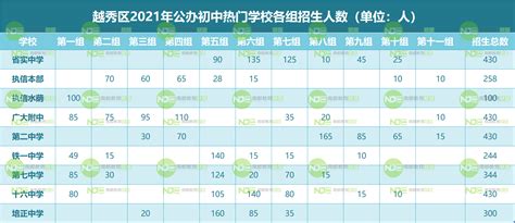 2021越秀小升初电脑派位计划表：对比去年各组变化有这些_实验