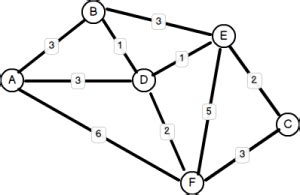 Image result for Shortest Path Algorithm Undirected Graph Example