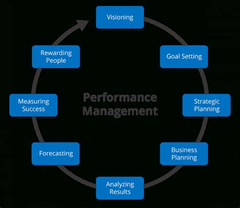 Image result for Poor Performance Management Map