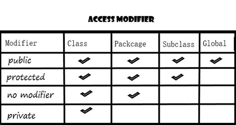 Image result for Contoh Kode Access Modifier Java