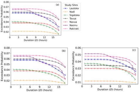 Copula-Probabilistic Flood Risk Analysis with an Hourly Flood ...