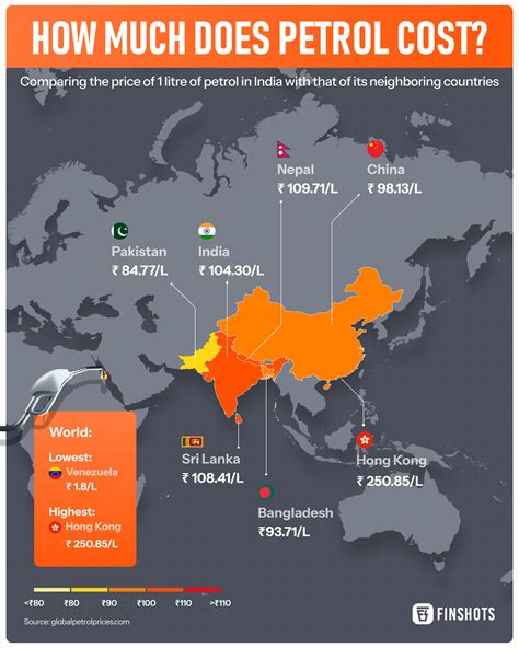 The Price of Petrol