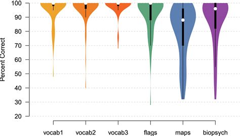 An Individual's Rate of Forgetting Is Stable Over Time but Differs Across Materials - Sense ...