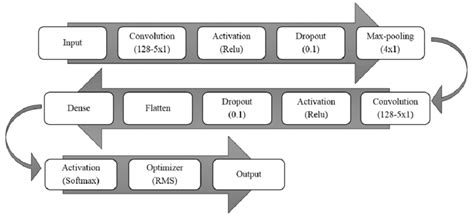 Image result for Visualization of High Level Features CNN
