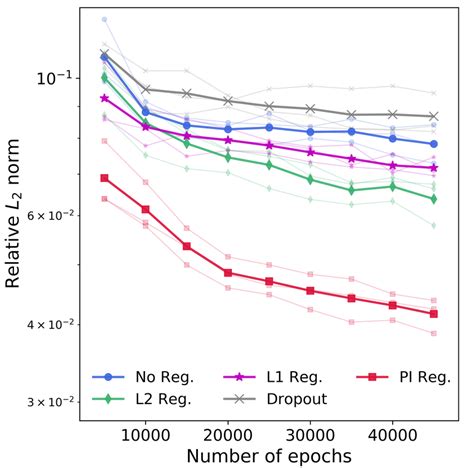 Image result for Regularization Methods