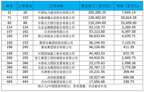 2019年度财富排行榜_世界500强榜单公布 中国120家上榜,3家进前五_中国排行网
