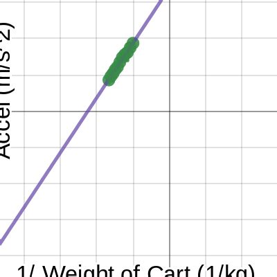 Image result for Linearized Graph