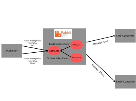 Image result for RabbitMQ Basics