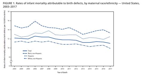 Rate Of Birth Defects And Maternal Age