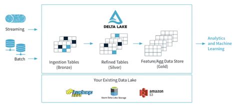 Delta Lake Architecture: