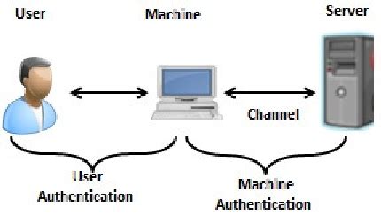 Image result for Machine to Machine Authentication