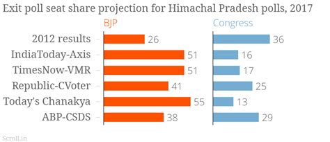 Exit polls: BJP will win both Gujarat and Himachal Pradesh elections ...