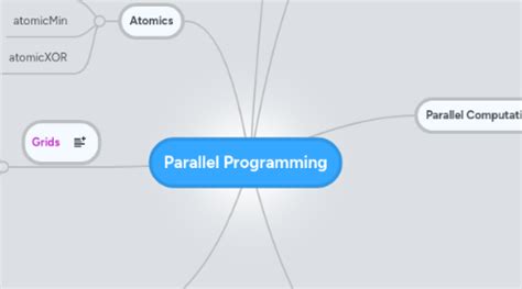 Image result for Concept Map for Parallel Programming