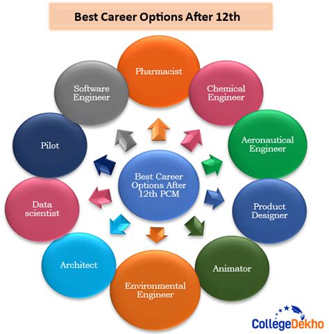 Best Career Options after 12th PCM with High Salary | CollegeDekho