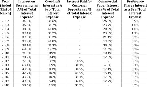 Image result for Overdraft Interest Rate
