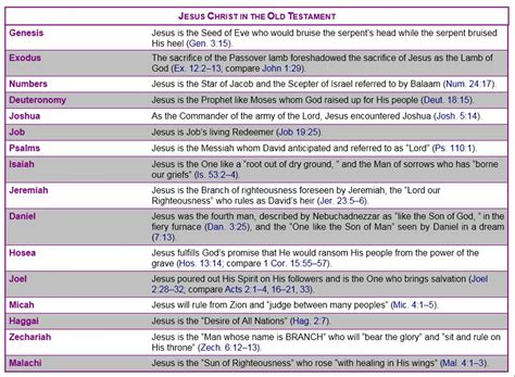 Christ in the Old Testament – Old Testament Survey