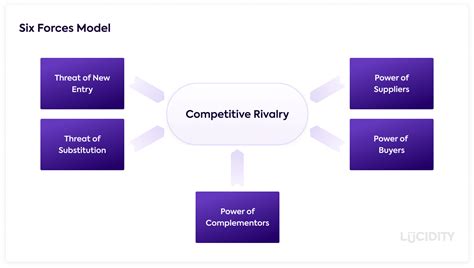 Image result for Six Forces Model