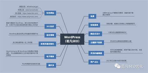 B2B网站使用WordPress建站的10大优势 - 若凡SEO优化
