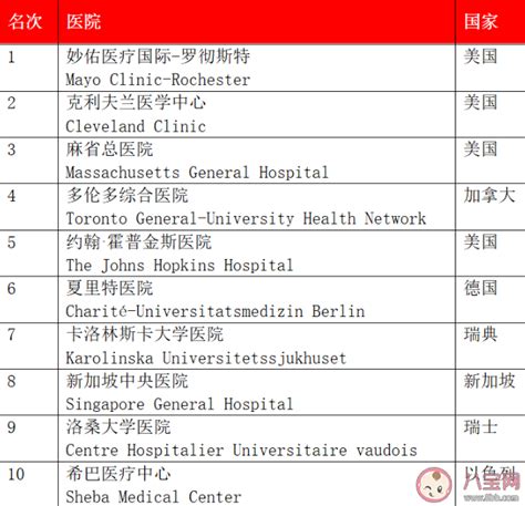 2021世界十大最佳医院排名 中国为什么未被纳入评价 _八宝网