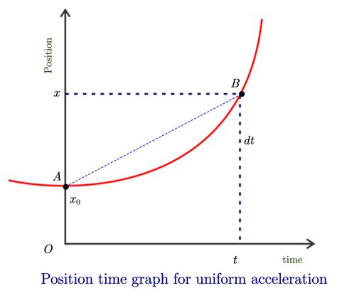 Image result for Position Time Graph Tutorial