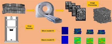 CT-based micro-mechanical approach to predict response of closed-cell ...