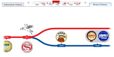 Image result for ExxonMobil History