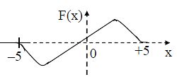Consider the plot of f(x) versus x as shown belowSupposewhich one of ...