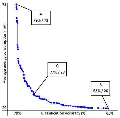Using Markov Chains and Multi-Objective Optimization for Energy ...