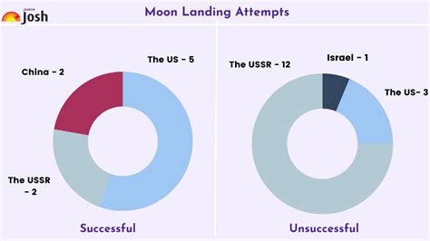 10 Amazing Facts about ISRO's Chandrayaan-3