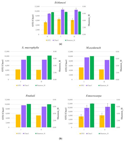 Biochar-Based Compost Affects Bacterial Community Structure and Induces ...