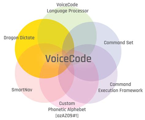 Image result for Voice Communication Coding/Decoding