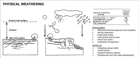 Weathering Processes 的图像结果