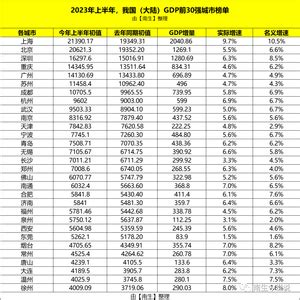 郑州、长沙GDP公布！上半年，我国经济前30强城市榜单成型了_手机新浪网