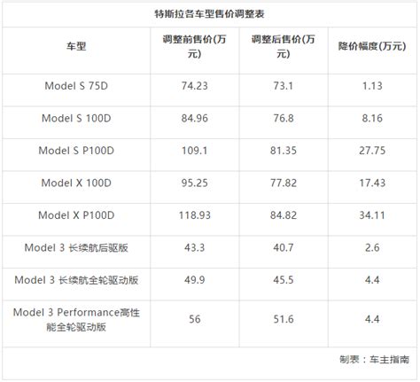 特斯拉 Model 3 购买手册 | 后驱长续航性价比最高_导购_新出行