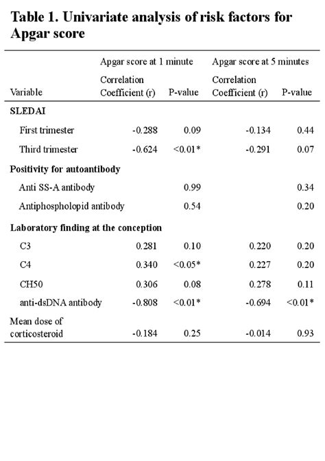 The Titer of Anti-Double Stranded DNA Antibody Could Affect the Apgar ...