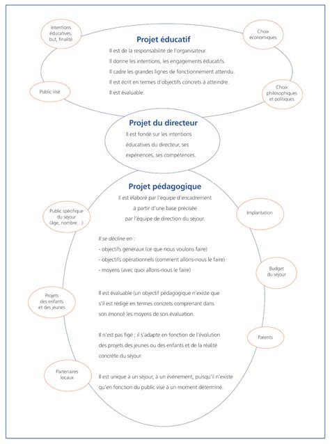 Image result for Comment Rediger Un Projet