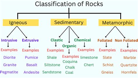 Three Types of Rocks with Examples 的图像结果