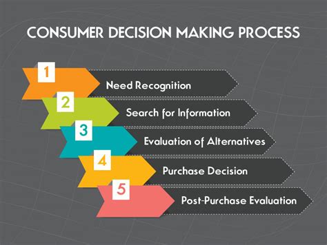 Example of Consumer Decision-Making Process 的图像结果