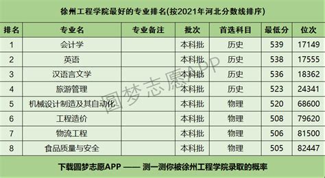 徐州工程学院选科要求山东,2023徐州工程学院在山东选科要求对照表