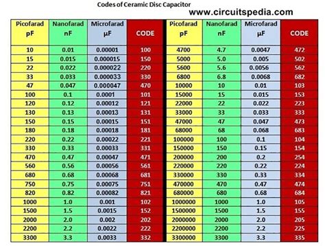 Image result for Capacitor Table