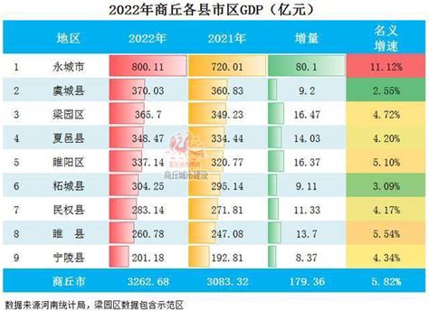 商丘 gdp_2017上半年河南18市GDP排行榜 洛阳1908亿居第二_GDP123网