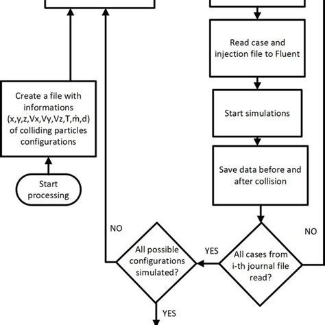 Image result for Data Automation Process