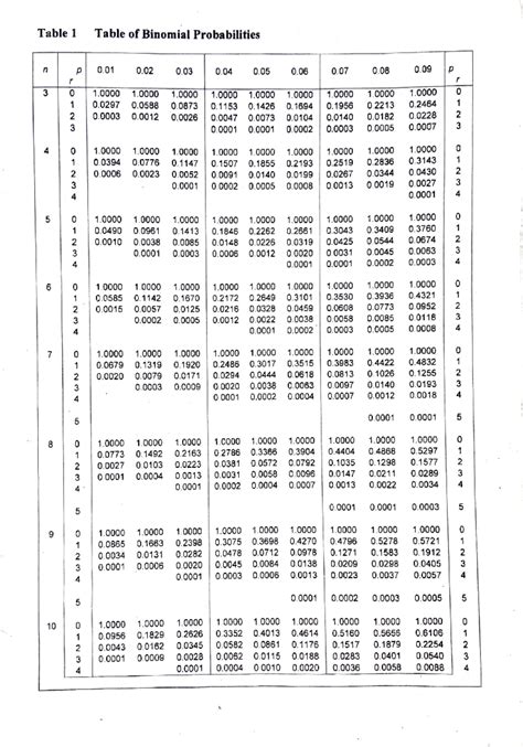 Binomial Probability Table for Statistical Analysis - Studocu