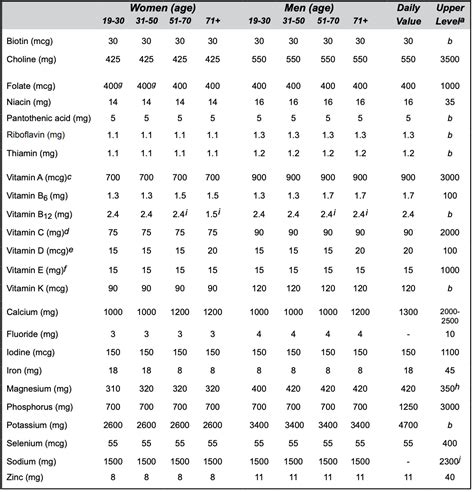 A-4: Dietary Reference Intakes, Adult Daily Value, Upper Level - Medicine LibreTexts
