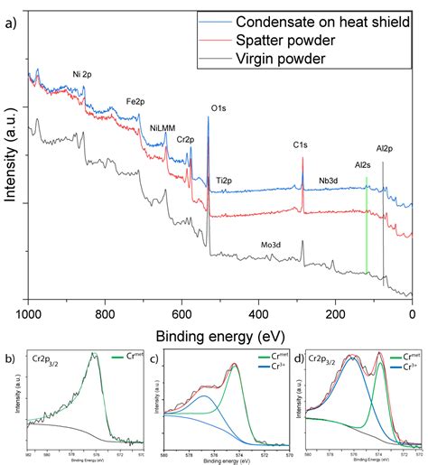 Characterization of Spatter and Sublimation in Alloy 718 during ...