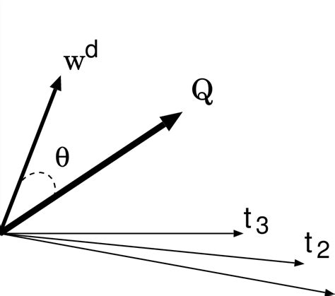 Image result for Explain the Vector Space Model Example in Ir