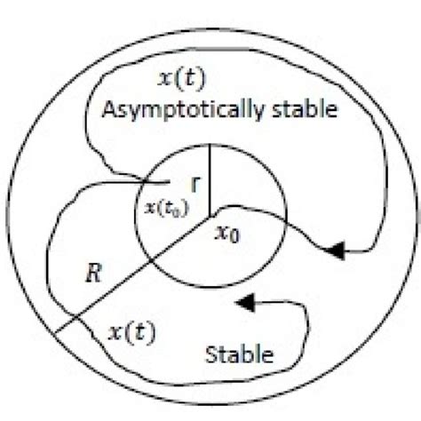 Image result for Equilibrium Point Example