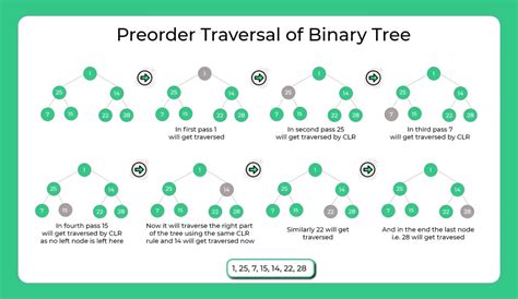 Image result for Binary Tree Preorder Traversal Java