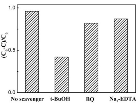 A Facile Approach for the Synthesis of Zn2SnO4/BiOBr Hybrid ...